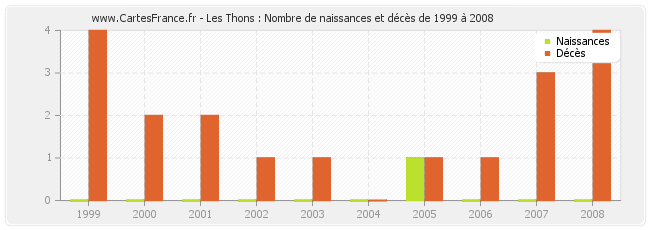 Les Thons : Nombre de naissances et décès de 1999 à 2008